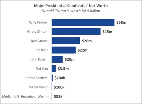 Forbes' 2016 Presidential Candidate Wealth List.